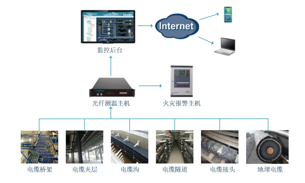 電纜（橋架、地埋）測(cè)溫及火災(zāi)報(bào)警解決方案